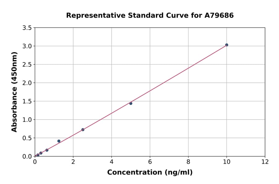 Standard Curve - Rat Reg3b ELISA Kit (A79686) - Antibodies.com