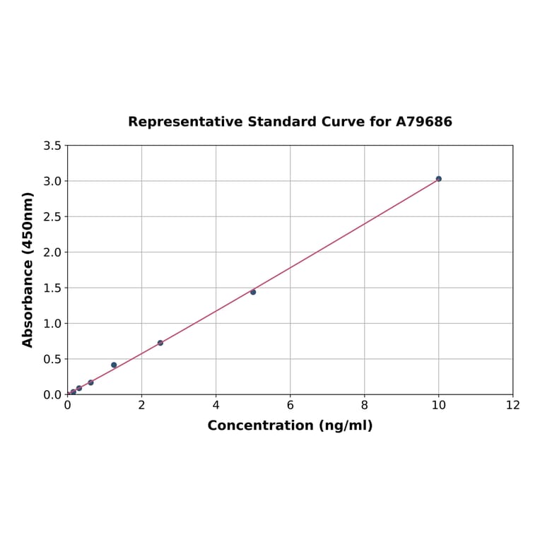 Standard Curve - Rat Reg3b ELISA Kit (A79686) - Antibodies.com