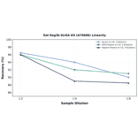 Linearity - Rat Reg3b ELISA Kit (A79686) - Antibodies.com