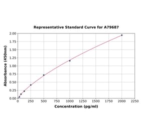 Standard Curve - Human Renin ELISA Kit (A79687) - Antibodies.com