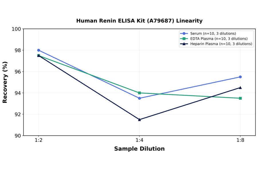 Linearity - Human Renin ELISA Kit (A79687) - Antibodies.com