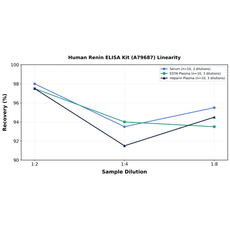 Linearity - Human Renin ELISA Kit (A79687) - Antibodies.com