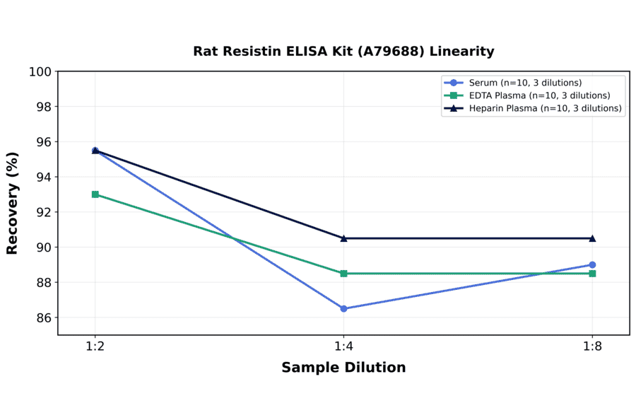 Linearity - Rat Resistin ELISA Kit (A79688) - Antibodies.com