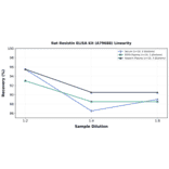 Linearity - Rat Resistin ELISA Kit (A79688) - Antibodies.com