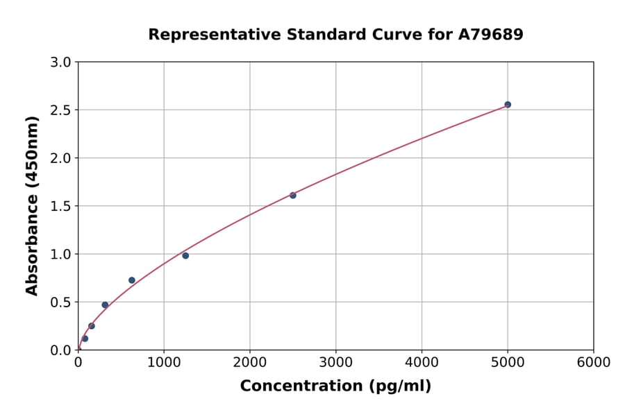 Standard Curve - Human Ret ELISA Kit (A79689) - Antibodies.com