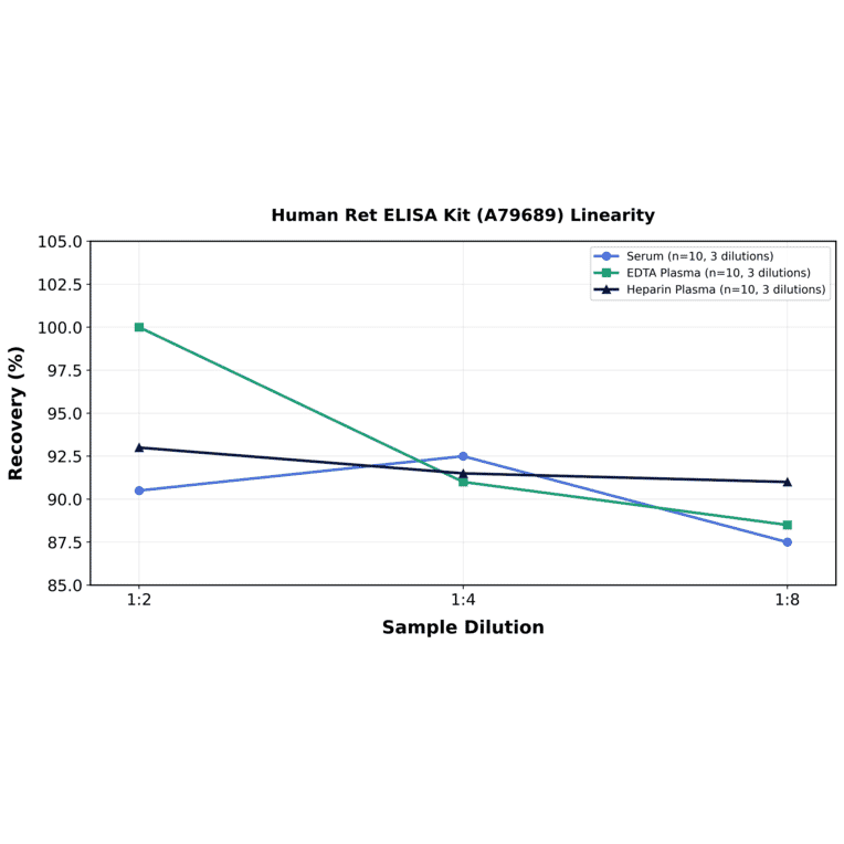 Linearity - Human Ret ELISA Kit (A79689) - Antibodies.com