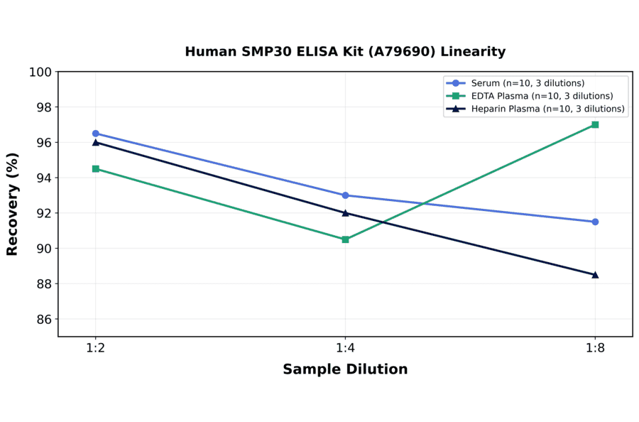 Linearity - Human SMP30 ELISA Kit (A79690) - Antibodies.com