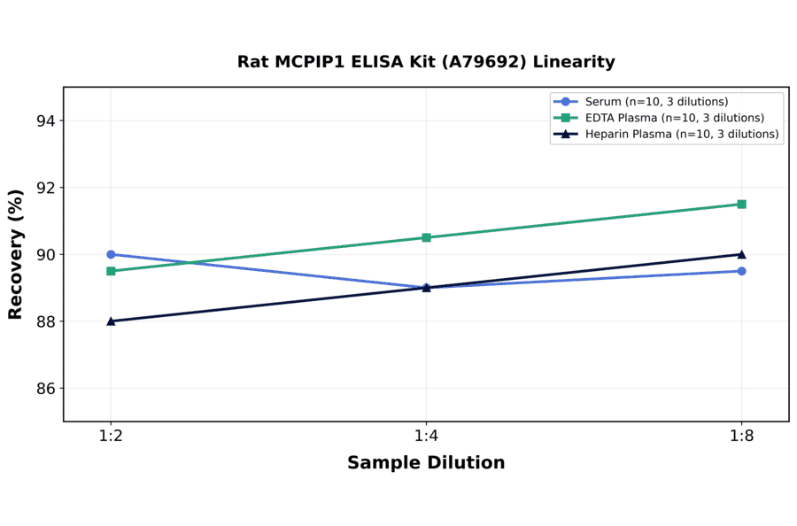 Linearity - Rat MCPIP1 ELISA Kit (A79692) - Antibodies.com