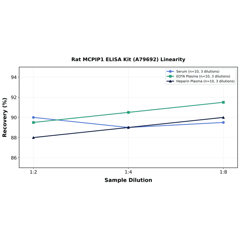 Linearity - Rat MCPIP1 ELISA Kit (A79692) - Antibodies.com