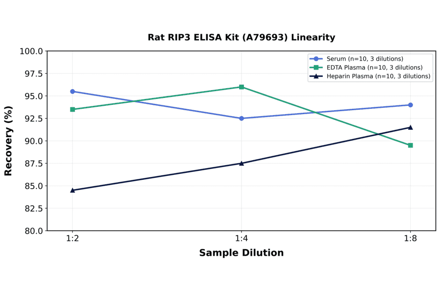 Linearity - Rat RIP3 ELISA Kit (A79693) - Antibodies.com