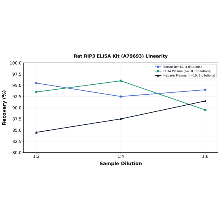 Linearity - Rat RIP3 ELISA Kit (A79693) - Antibodies.com