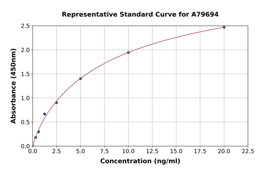 Standard Curve - Rat Nogo ELISA Kit (A79694) - Antibodies.com