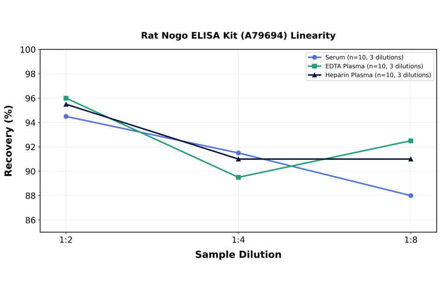 Linearity - Rat Nogo ELISA Kit (A79694) - Antibodies.com