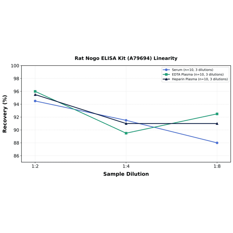 Linearity - Rat Nogo ELISA Kit (A79694) - Antibodies.com