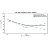 Linearity - Rat Nogo ELISA Kit (A79694) - Antibodies.com