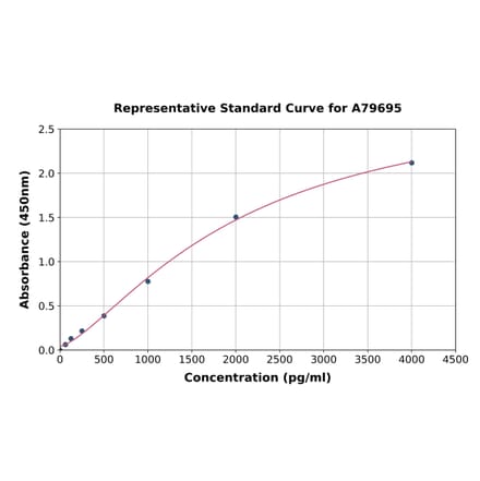 Standard Curve - Rat S100 beta ELISA Kit (A79695) - Antibodies.com