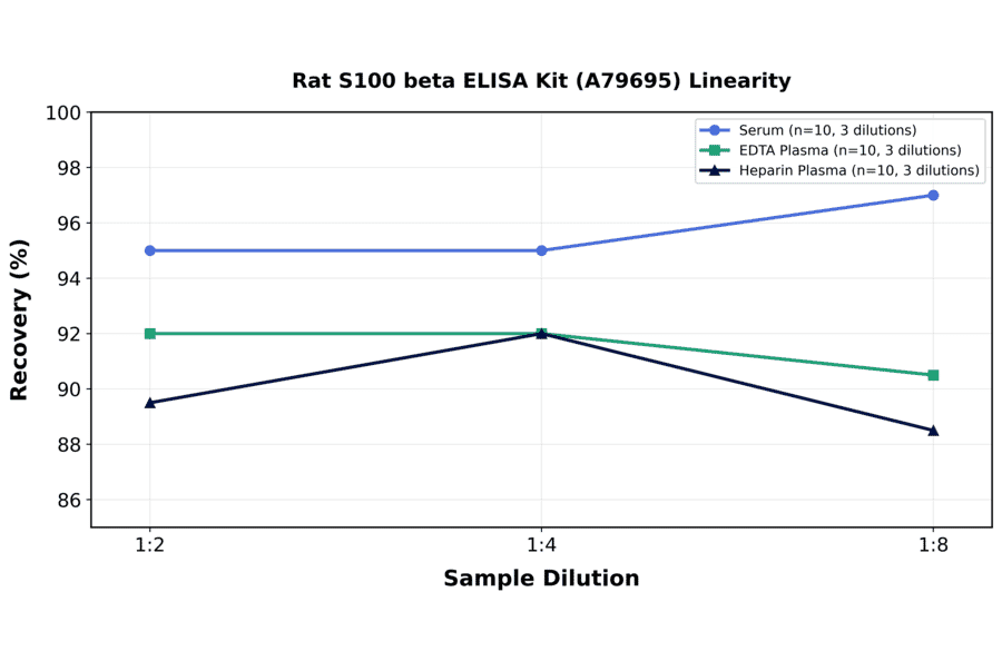 Linearity - Rat S100 beta ELISA Kit (A79695) - Antibodies.com