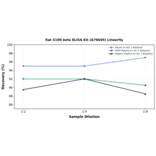 Linearity - Rat S100 beta ELISA Kit (A79695) - Antibodies.com
