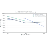 Linearity - Rat EDG8 ELISA Kit (A79696) - Antibodies.com