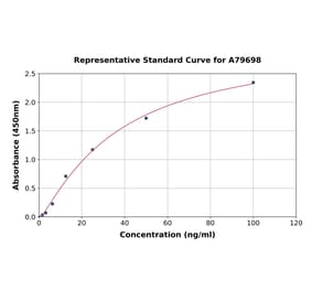 Standard Curve - Human Serum Amyloid A ELISA Kit (A79698) - Antibodies.com