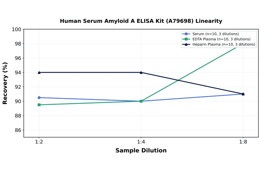 Linearity - Human Serum Amyloid A ELISA Kit (A79698) - Antibodies.com
