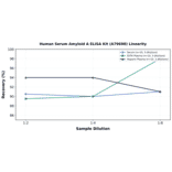 Linearity - Human Serum Amyloid A ELISA Kit (A79698) - Antibodies.com