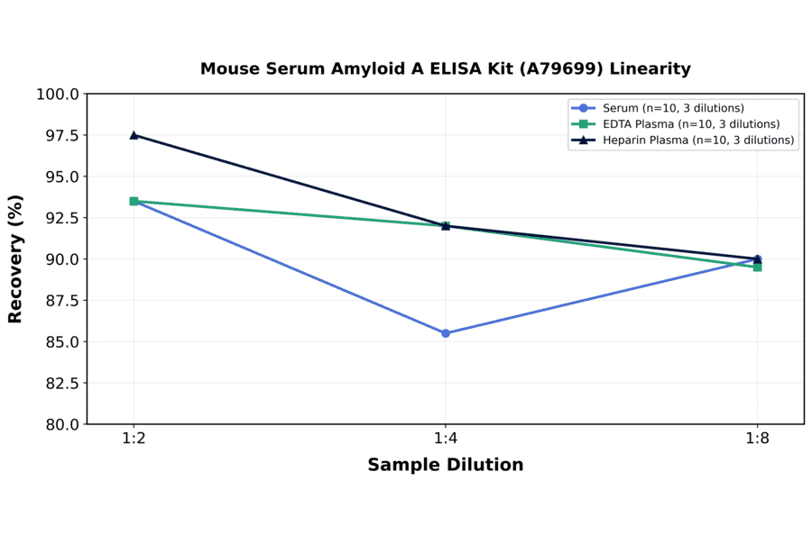 Linearity - Mouse Serum Amyloid A ELISA Kit (A79699) - Antibodies.com