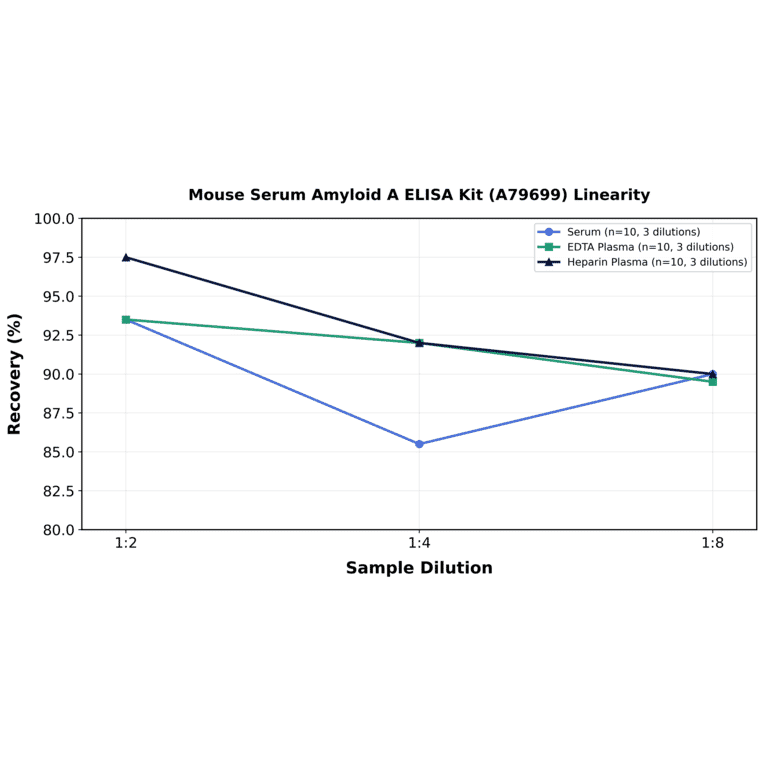 Linearity - Mouse Serum Amyloid A ELISA Kit (A79699) - Antibodies.com