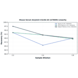 Linearity - Mouse Serum Amyloid A ELISA Kit (A79699) - Antibodies.com