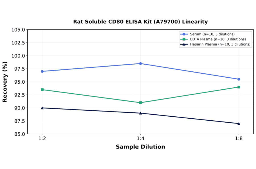 Linearity - Rat Soluble CD80 ELISA Kit (A79700) - Antibodies.com