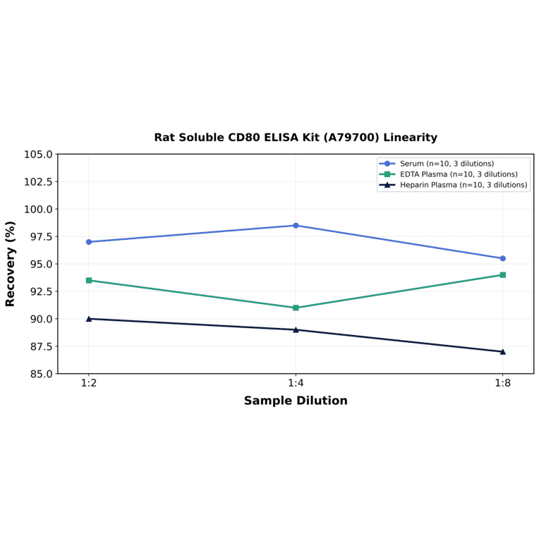Linearity - Rat Soluble CD80 ELISA Kit (A79700) - Antibodies.com