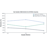 Linearity - Rat Soluble CD80 ELISA Kit (A79700) - Antibodies.com