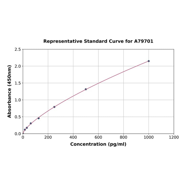 Standard Curve - Mouse SCF ELISA Kit (A79701) - Antibodies.com