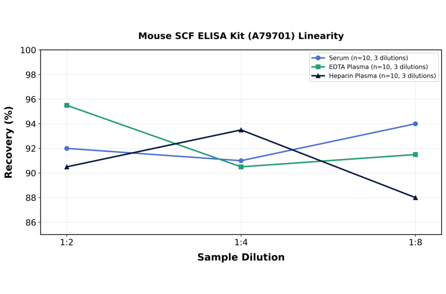 Linearity - Mouse SCF ELISA Kit (A79701) - Antibodies.com