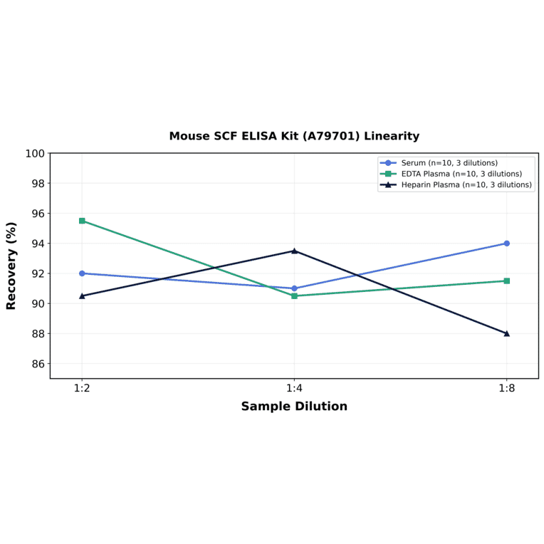 Linearity - Mouse SCF ELISA Kit (A79701) - Antibodies.com