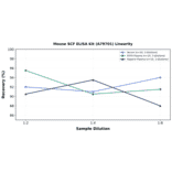 Linearity - Mouse SCF ELISA Kit (A79701) - Antibodies.com