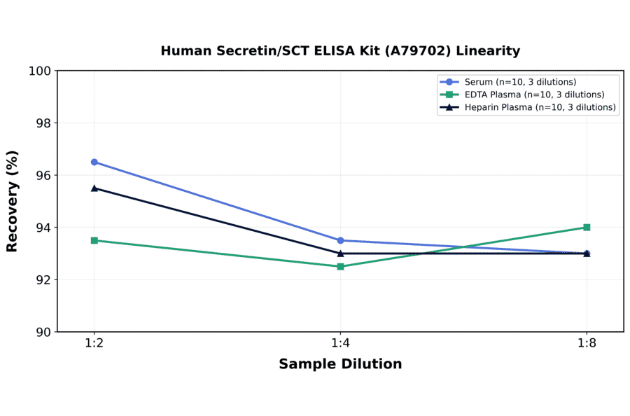 Linearity - Human Secretin/SCT ELISA Kit (A79702) - Antibodies.com