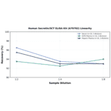 Linearity - Human Secretin/SCT ELISA Kit (A79702) - Antibodies.com