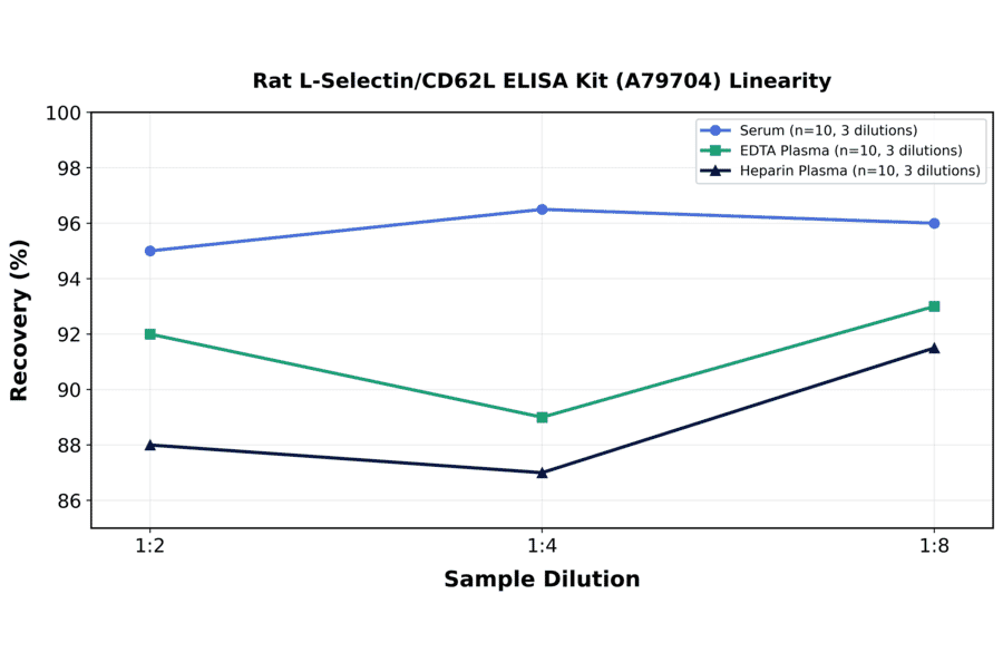 Linearity - Rat L-Selectin/CD62L ELISA Kit (A79704) - Antibodies.com