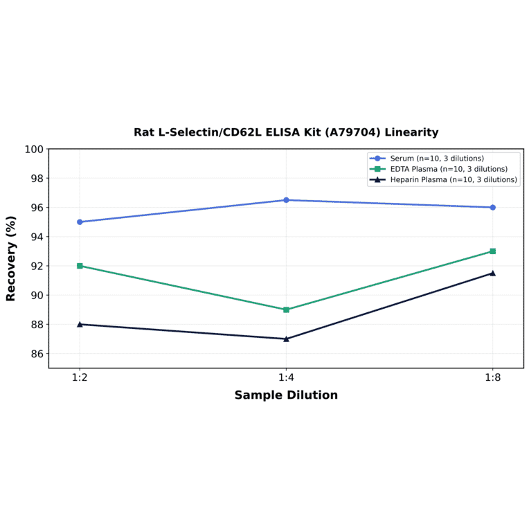 Linearity - Rat L-Selectin/CD62L ELISA Kit (A79704) - Antibodies.com