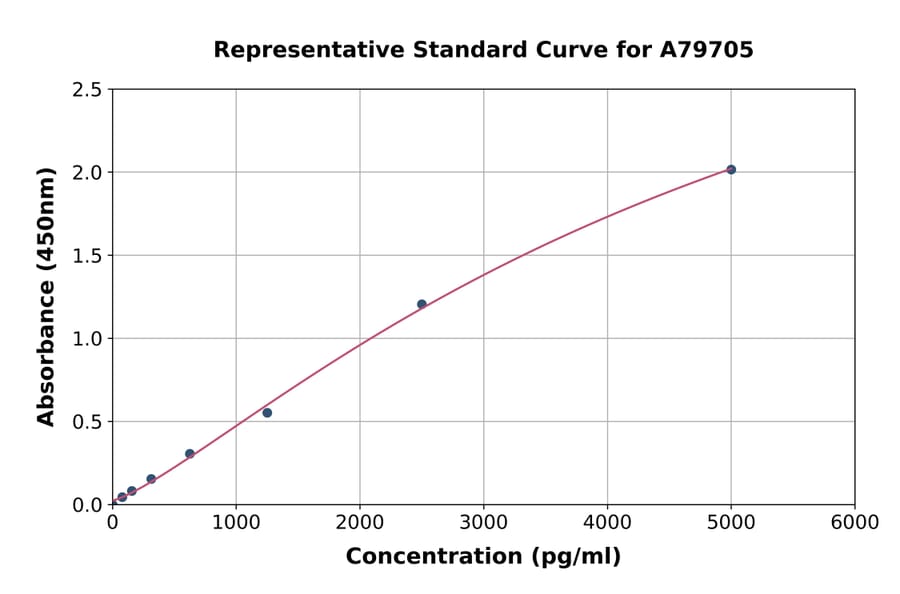 Standard Curve - Human 14-3-3 sigma/SFN ELISA Kit (A79705) - Antibodies.com