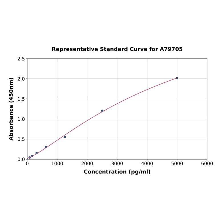 Standard Curve - Human 14-3-3 sigma/SFN ELISA Kit (A79705) - Antibodies.com