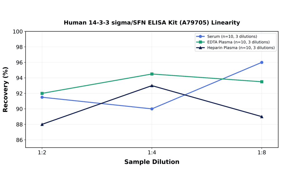 Linearity - Human 14-3-3 sigma/SFN ELISA Kit (A79705) - Antibodies.com