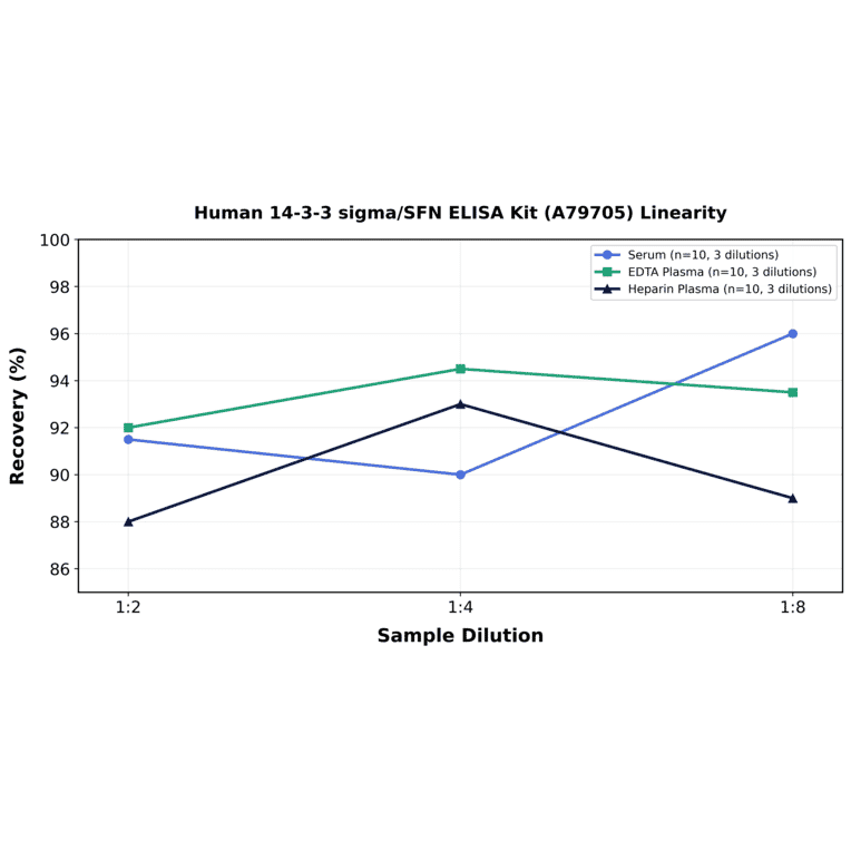 Linearity - Human 14-3-3 sigma/SFN ELISA Kit (A79705) - Antibodies.com