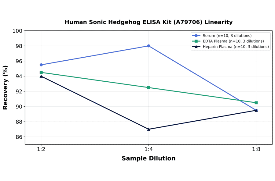 Linearity - Human Sonic Hedgehog ELISA Kit (A79706) - Antibodies.com