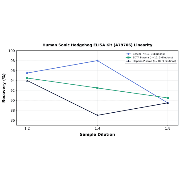Linearity - Human Sonic Hedgehog ELISA Kit (A79706) - Antibodies.com
