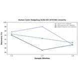 Linearity - Human Sonic Hedgehog ELISA Kit (A79706) - Antibodies.com