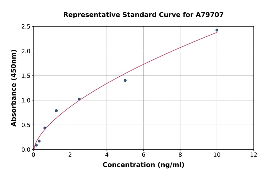 Standard Curve - Rat Secretory IgA ELISA Kit (A79707) - Antibodies.com