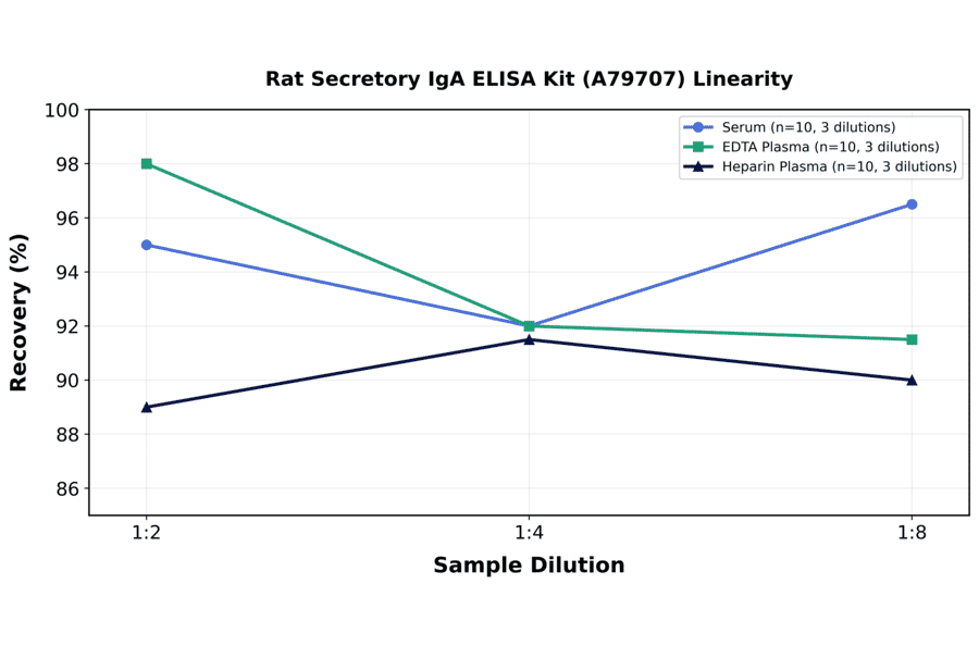 Linearity - Rat Secretory IgA ELISA Kit (A79707) - Antibodies.com