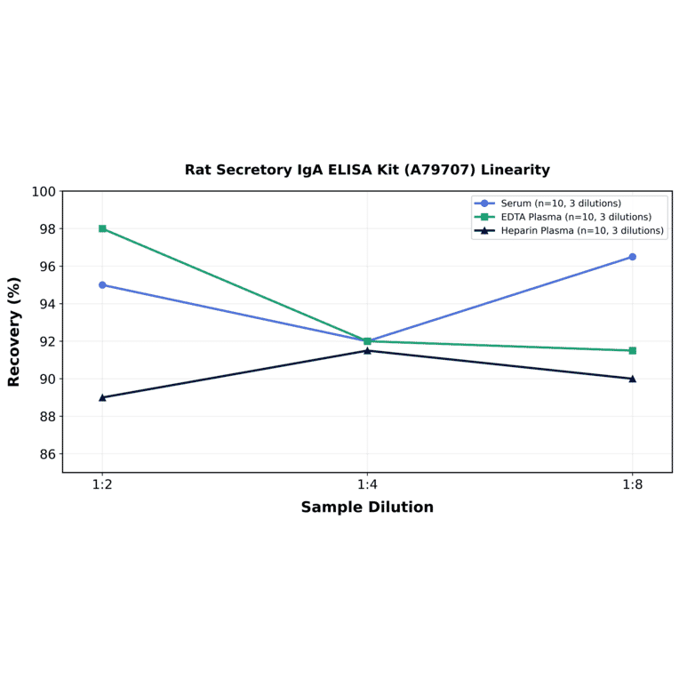 Linearity - Rat Secretory IgA ELISA Kit (A79707) - Antibodies.com